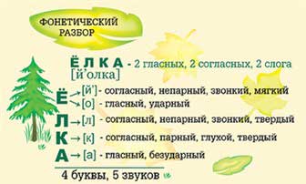 Как сделать разбор слова?